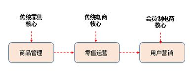 干貨 | 會(huì)員制電商的思考隨筆 營銷策劃篇